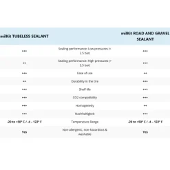 milKit Road&Gravel Tubeless Afdichtingsmiddel - 250ml