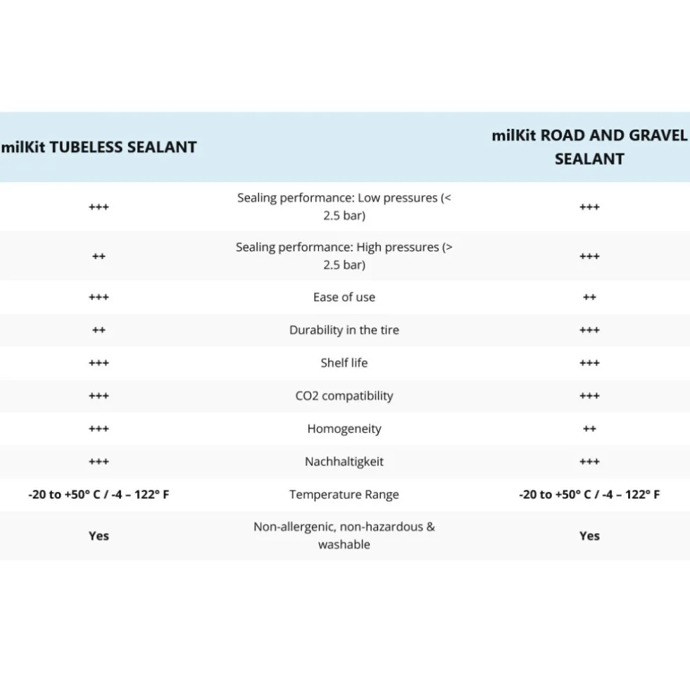 milKit Road&Gravel Tubeless Afdichtingsmiddel - 250ml