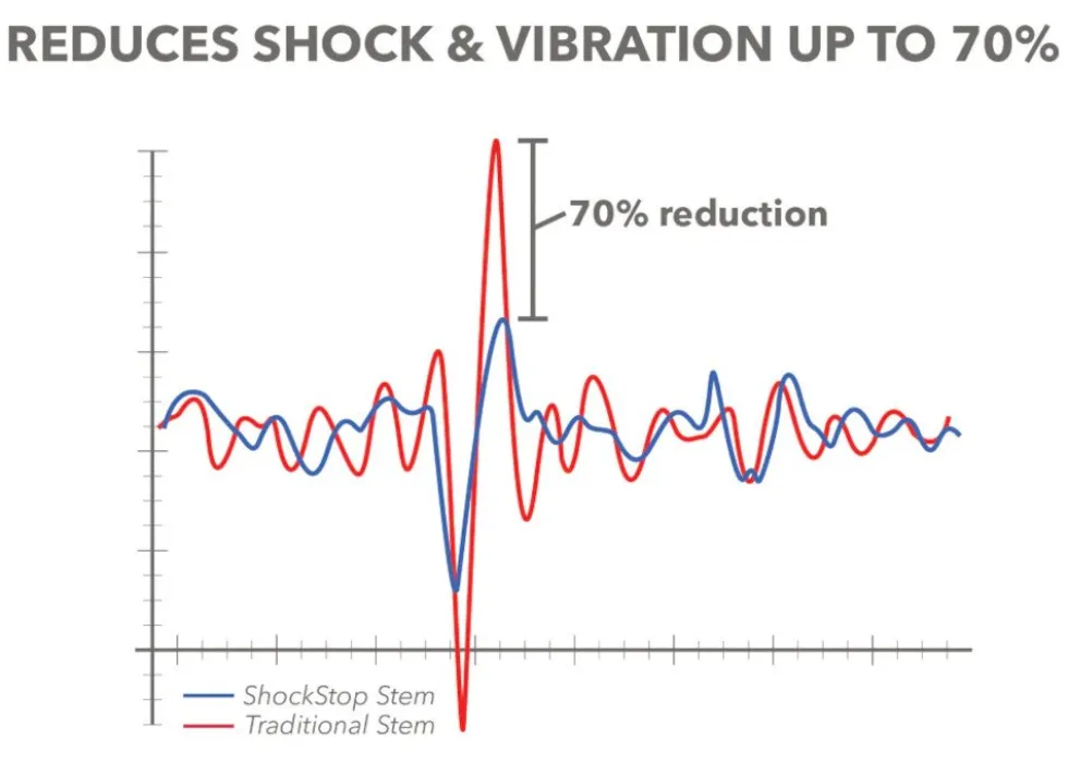 Redshift ShockStop Stuurpen - Titan | 1 1/8" | 31.8mm | 6° - zwart