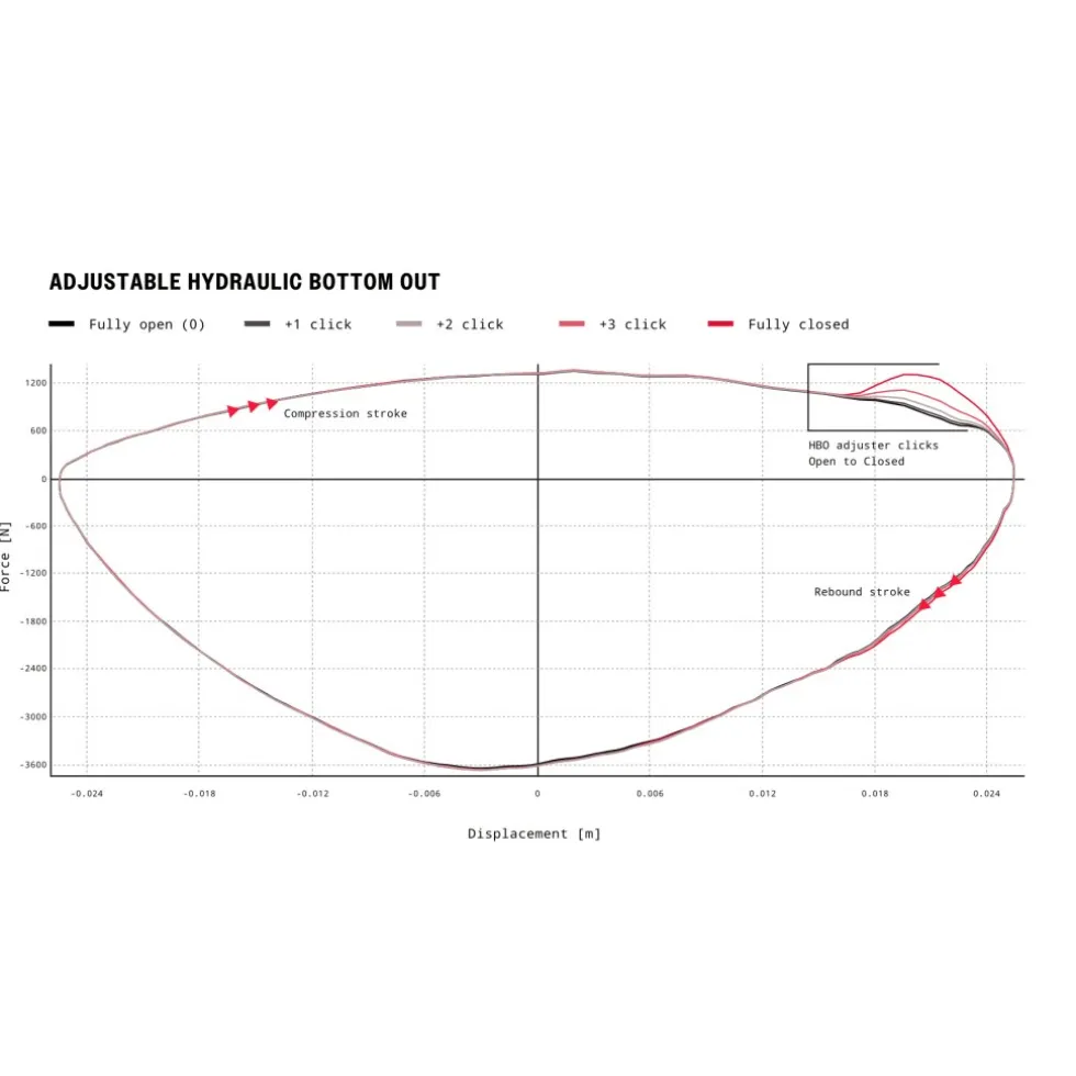 RockShox Vivid Ultimate Demper - DebonAir | TouchDown RC2T | Metric | C1 - 230x65mm | voor Santa Cruz Nomad 6 (2023+)
