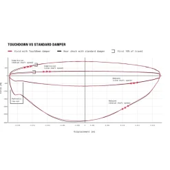 Schokdempers En Veren < RockShox Vivid Ultimate Demper - DebonAir | TouchDown RC2T | Metric | C1 - 210x55mm | voor Specialized Stumpjumper EVO (2021+)