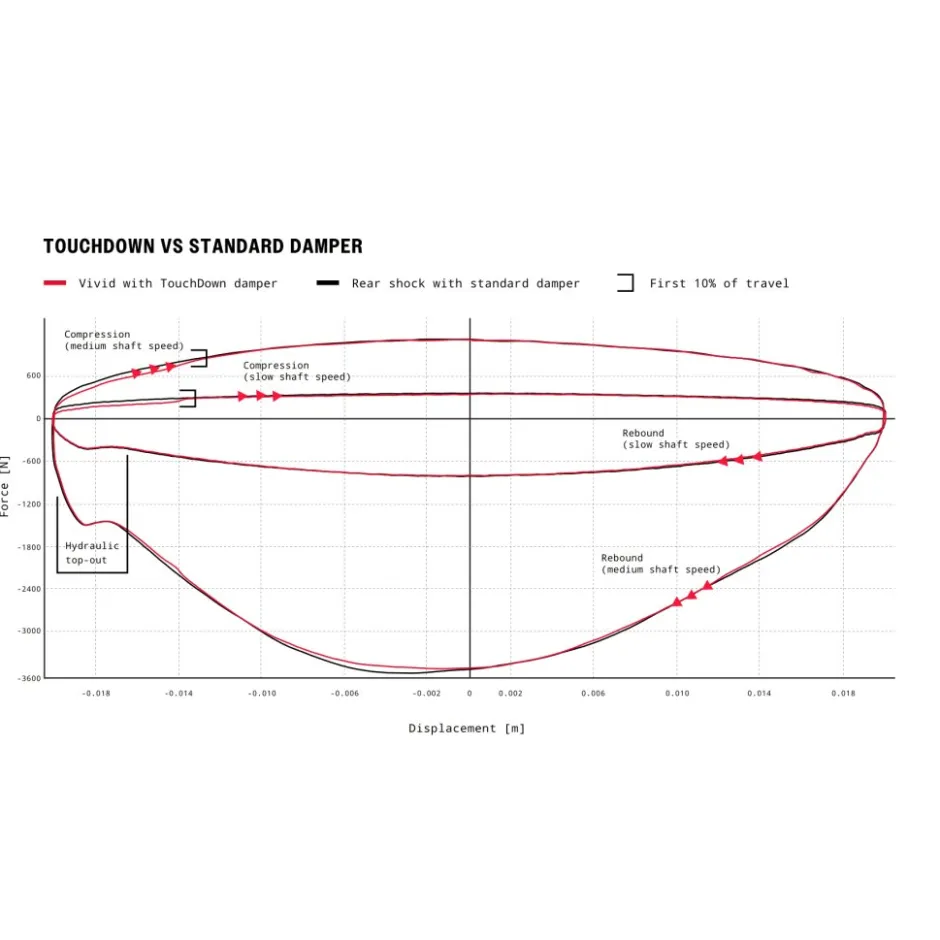 Schokdempers En Veren < RockShox Vivid Ultimate Demper - DebonAir | TouchDown RC2T | Metric | C1 - 210x55mm | voor Specialized Stumpjumper EVO (2021+)
