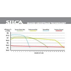 SILCA Kettingwas - Endurance Chip